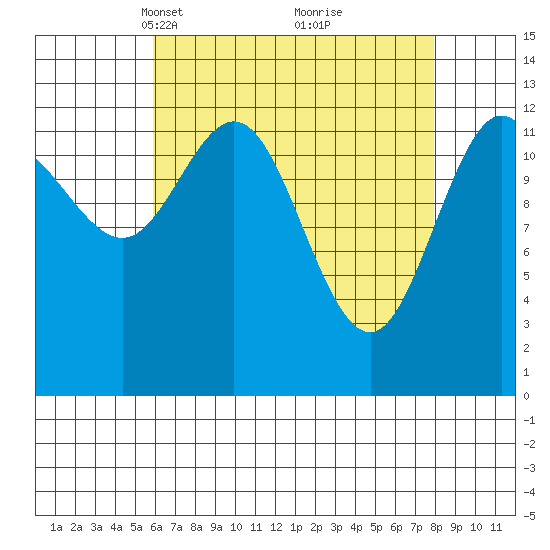 Hobart Bay tide chart for Monday, April 11, 2022