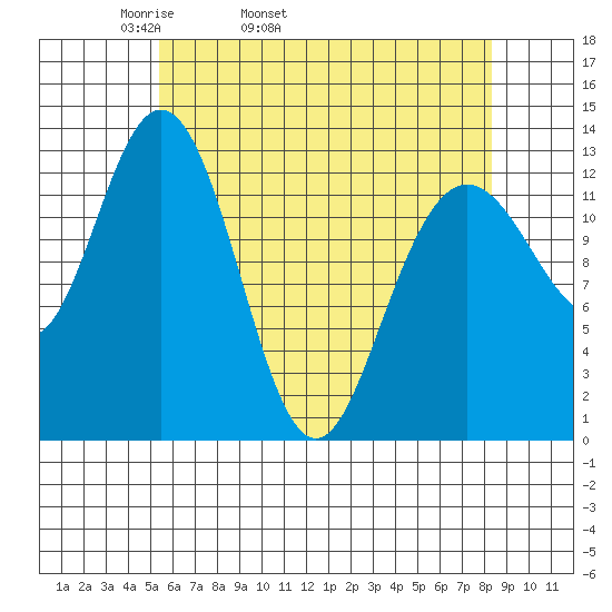Hobart Bay tide chart for Friday, April 22, 2022