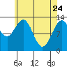 Hobart Bay tide chart for Sunday, April 24, 2022