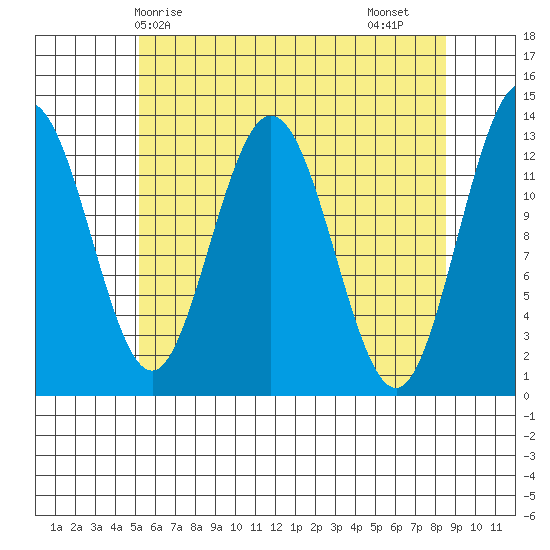 Hobart Bay tide chart for Wednesday, April 27, 2022