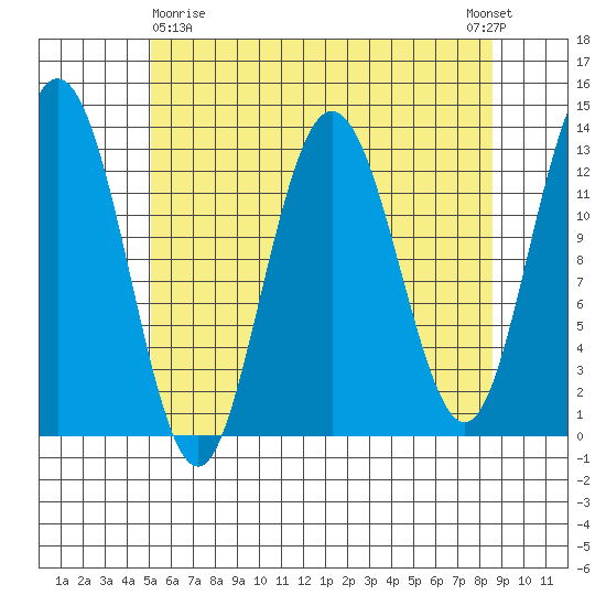 Hobart Bay tide chart for Friday, April 29, 2022