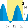 Hobart Bay tide chart for Saturday, April 2, 2022