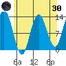 Hobart Bay tide chart for Saturday, April 30, 2022