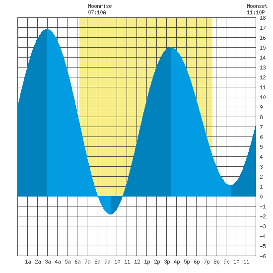 Hobart Bay tide chart for Sunday, April 3, 2022