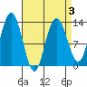 Hobart Bay tide chart for Sunday, April 3, 2022