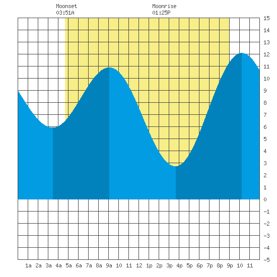 Hobart Bay tide chart for Tuesday, May 10, 2022