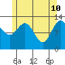 Hobart Bay tide chart for Tuesday, May 10, 2022