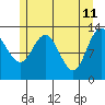 Hobart Bay tide chart for Wednesday, May 11, 2022
