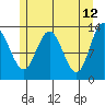 Hobart Bay tide chart for Thursday, May 12, 2022