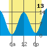 Hobart Bay tide chart for Friday, May 13, 2022