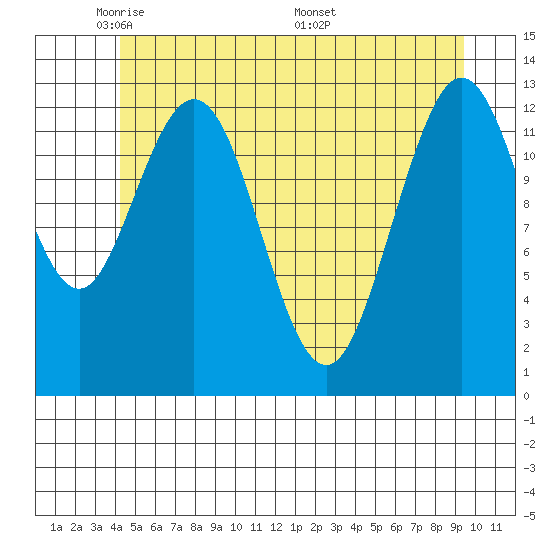 Hobart Bay tide chart for Monday, May 23, 2022