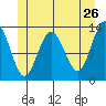 Hobart Bay tide chart for Thursday, May 26, 2022