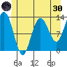Hobart Bay tide chart for Monday, May 30, 2022