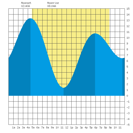 Hobart Bay tide chart for Friday, May 6, 2022