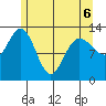 Hobart Bay tide chart for Friday, May 6, 2022