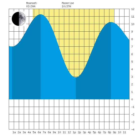 Hobart Bay tide chart for Sunday, May 8, 2022