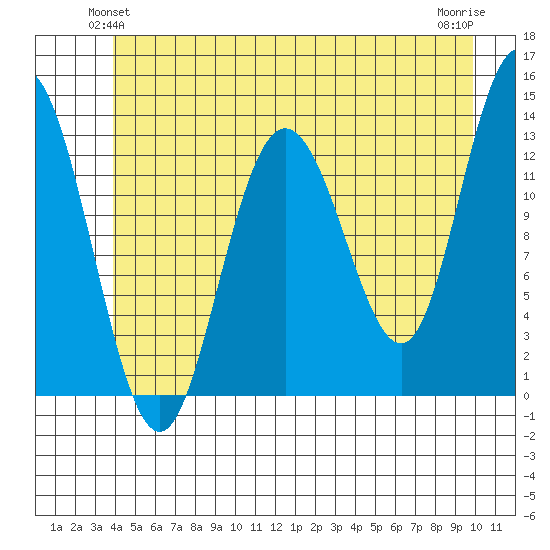 Hobart Bay tide chart for Sunday, June 12, 2022