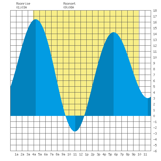 Hobart Bay tide chart for Saturday, June 18, 2022