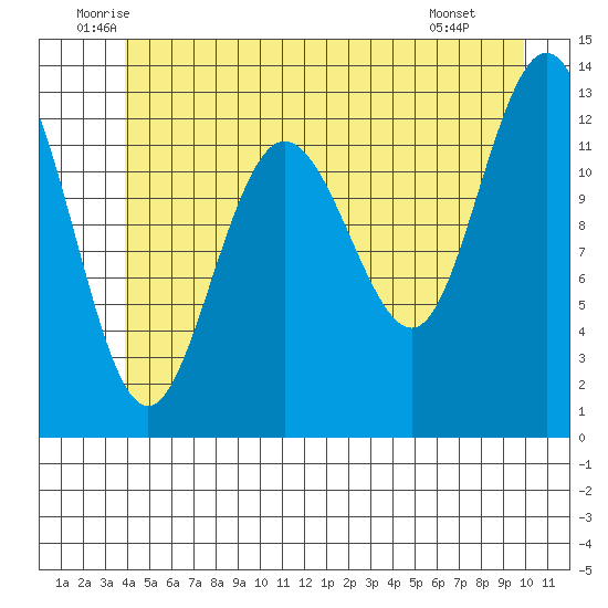Hobart Bay tide chart for Friday, June 24, 2022