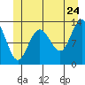 Hobart Bay tide chart for Friday, June 24, 2022
