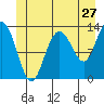 Hobart Bay tide chart for Monday, June 27, 2022