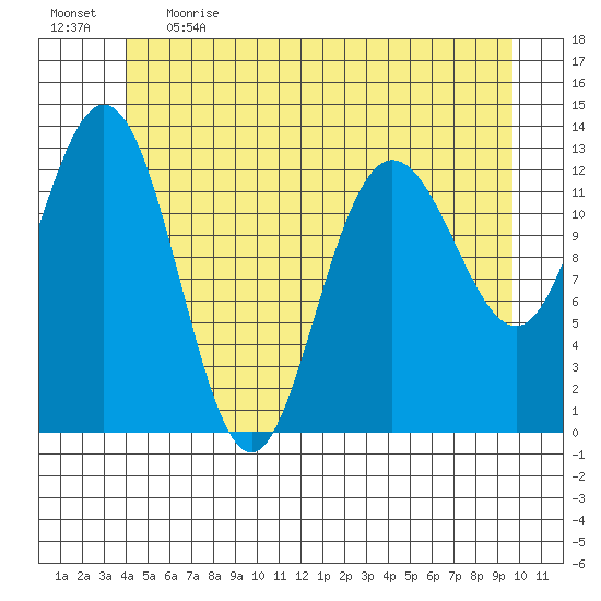 Hobart Bay tide chart for Thursday, June 2, 2022