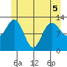 Hobart Bay tide chart for Sunday, June 5, 2022
