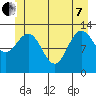 Hobart Bay tide chart for Tuesday, June 7, 2022