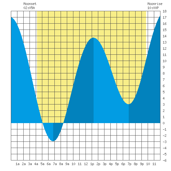 Hobart Bay tide chart for Tuesday, July 12, 2022