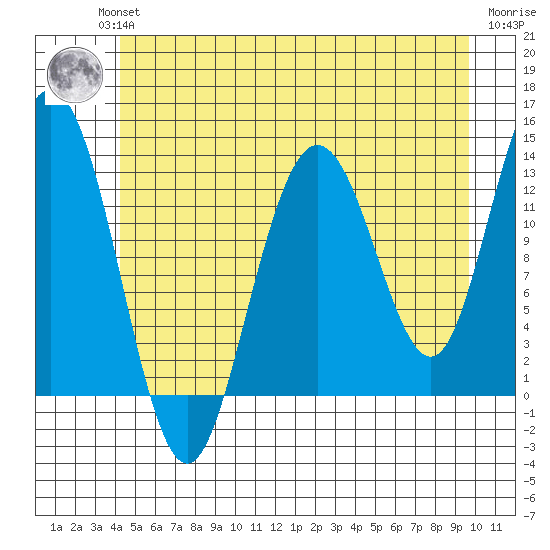 Hobart Bay tide chart for Wednesday, July 13, 2022