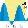 Hobart Bay tide chart for Saturday, July 16, 2022