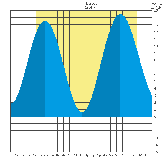 Hobart Bay tide chart for Tuesday, July 19, 2022