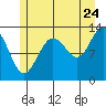 Hobart Bay tide chart for Sunday, July 24, 2022