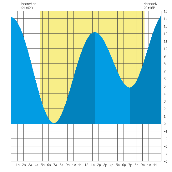 Hobart Bay tide chart for Tuesday, July 26, 2022