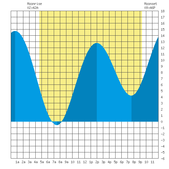 Hobart Bay tide chart for Wednesday, July 27, 2022