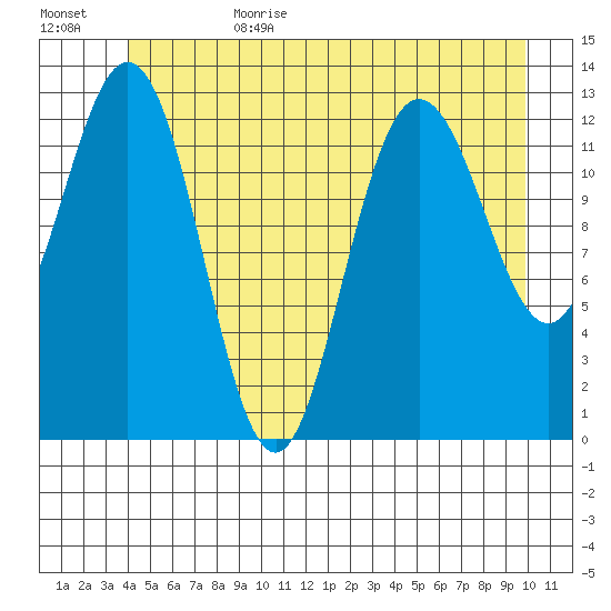 Hobart Bay tide chart for Sunday, July 3, 2022