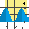 Hobart Bay tide chart for Monday, July 4, 2022