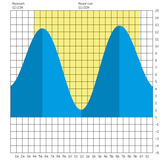 Hobart Bay tide chart for Tuesday, July 5, 2022