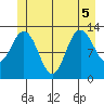 Hobart Bay tide chart for Tuesday, July 5, 2022