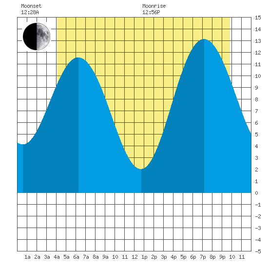 Hobart Bay tide chart for Wednesday, July 6, 2022