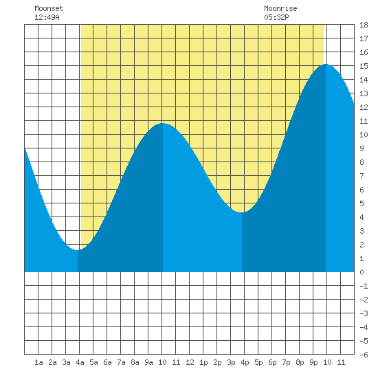 Hobart Bay tide chart for Saturday, July 9, 2022