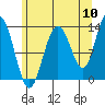 Hobart Bay tide chart for Wednesday, August 10, 2022