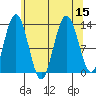Hobart Bay tide chart for Monday, August 15, 2022