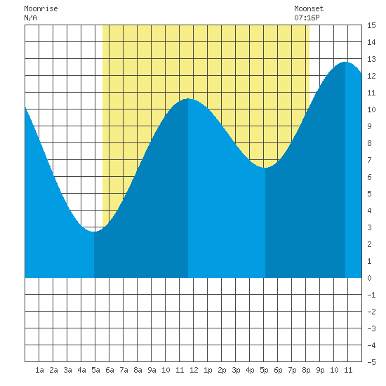 Hobart Bay tide chart for Monday, August 22, 2022