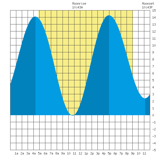 Hobart Bay tide chart for Tuesday, August 2, 2022