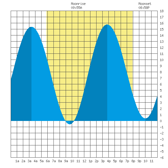Hobart Bay tide chart for Tuesday, August 30, 2022