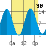 Hobart Bay tide chart for Tuesday, August 30, 2022