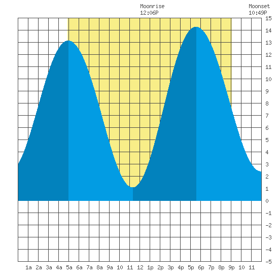 Hobart Bay tide chart for Wednesday, August 3, 2022