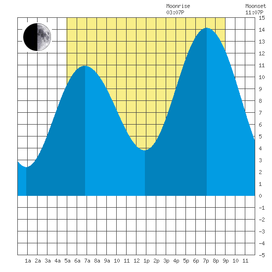 Hobart Bay tide chart for Friday, August 5, 2022