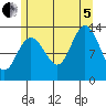 Hobart Bay tide chart for Friday, August 5, 2022